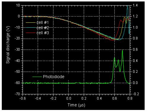 HYDRA 4 : 4 beams characteristics w/out external optics 4 cells operating @ 1 KHz @ 22 KV Cells capacity : 1.
