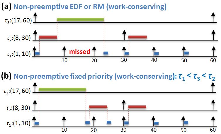 Figure 1. An example to show that NP-EDF is not optimal in the class of work-conserving algorithms if it is used in periodic task sets with known release offsets.