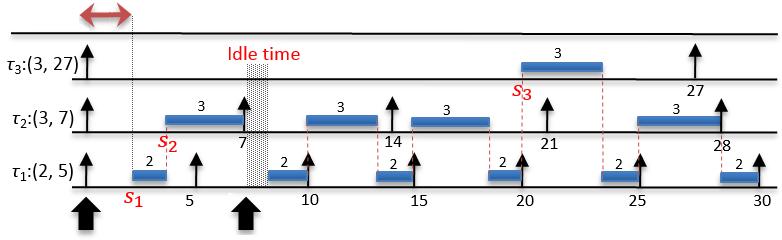 For example, in Fig 2-(b), in any interval of length 24, τ 1 has at least 24/10 1 = 1 interfering job which has its release and deadline within the 24 units of time.