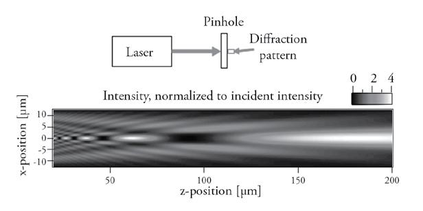 Figure 3. The diffraction pattern created by light incident on an aperture [5].
