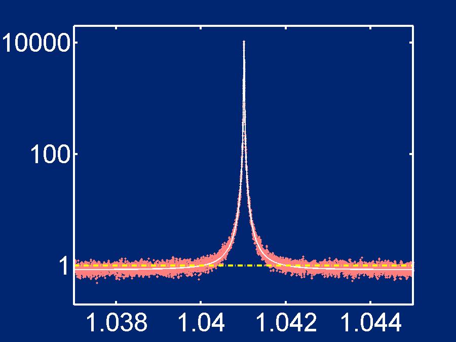 Imprecision noise is below the standard quantum limit with the JPA sql Sx / Sx ω 4 Q = 131,500 T m = 131 mk sql x S / S = 0.