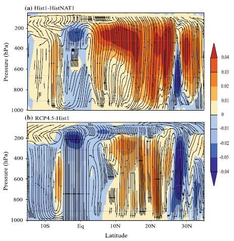 Weakening of monsoon Hadley-type overturning circulation Latitude Pressure