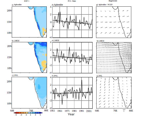 Coupled variability of monsoon precipitation and low level winds