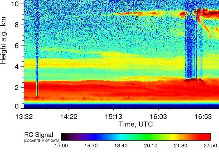 19 April 2010: Vertical profile measurements over Leipzig Leipzig lidar DLR-Falcon, 14:50-15:30 UTC 10 9 coarse mode (> 3 µm) altitude (km) Falcon profile