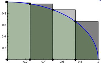 because f(x) is decreasing f(x) is decreasing Incorrect Reasoning: The left Riemann Sum is an under approximation because the rectangles are all underneath or below the graph.