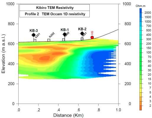 Kibiro: Geophysics (TEM) results The objective of TEM was to identify a relatively shallow onshore capped aquifer that might host a >150 C geothermal aquifer that could be tested at low cost, and to