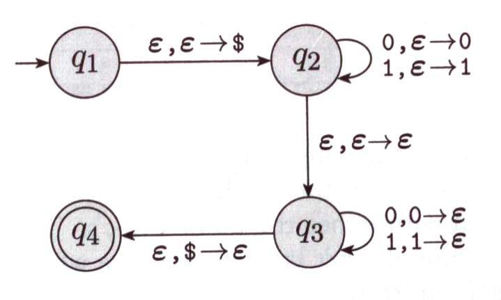 Denition (Deterministic Pushdown Automata) A pushdown automaton M = (Q, Σ, Γ, δ, s 0,, F ) is deterministic if and only if 1 q Q. Z Γ. δ(q, ε) = ( a Σ. δ(q, a, Z) = ) 2 q Q. Z Γ. a Σ {ε}.