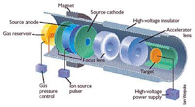 defined spectrum of energies. The average energy of neutrons from a 252 Cf source is 2.1 MeV while the most probable energy, within the spectrum, is 0.7 MeV.