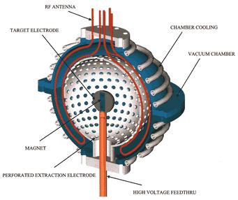 Compact Spherical Neutron Generator, Adantages: High brightness Works like a point source High Flux High neutron field Safe D-D reactions IB-1675, Berkeley
