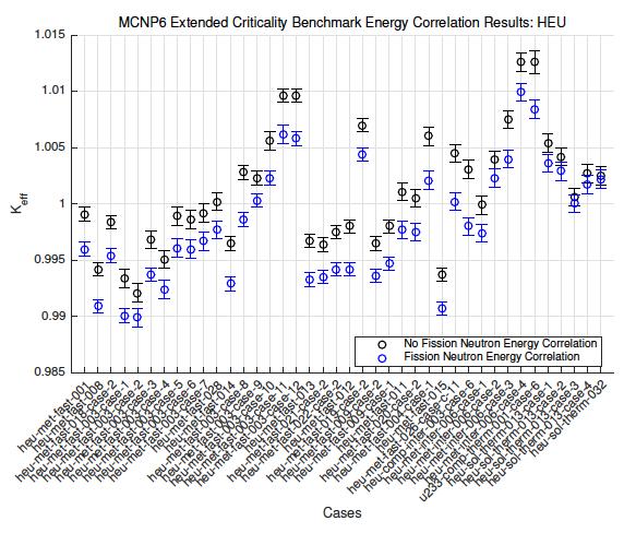 Nuclear Criticality Safety: Numerical Results Critical benchmark K-eff results using default MCNP6 approach in black and using LLNL Fission Library neutron