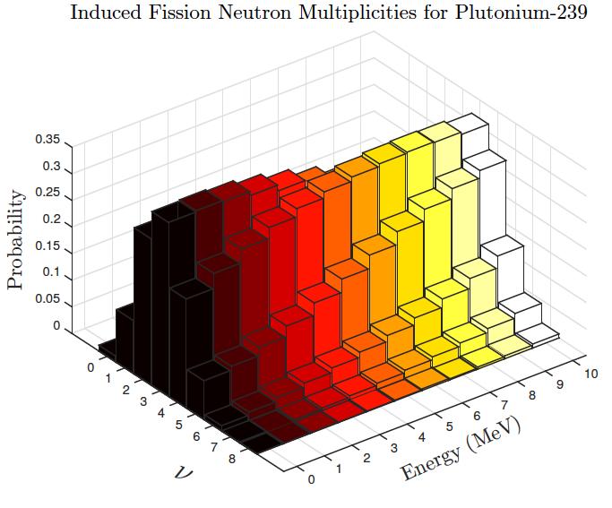 Nuclear Criticality Safety: Numerical Results Multiplicity distribution