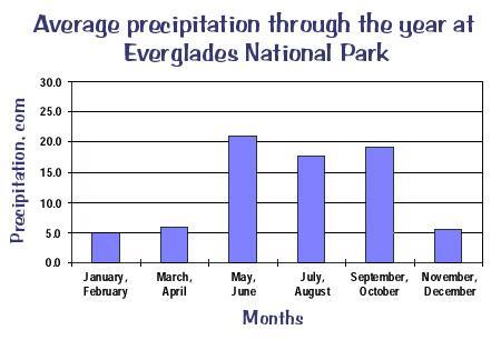 CM 1) Which month(s) do the Everglades get the highest amount of precipitation?