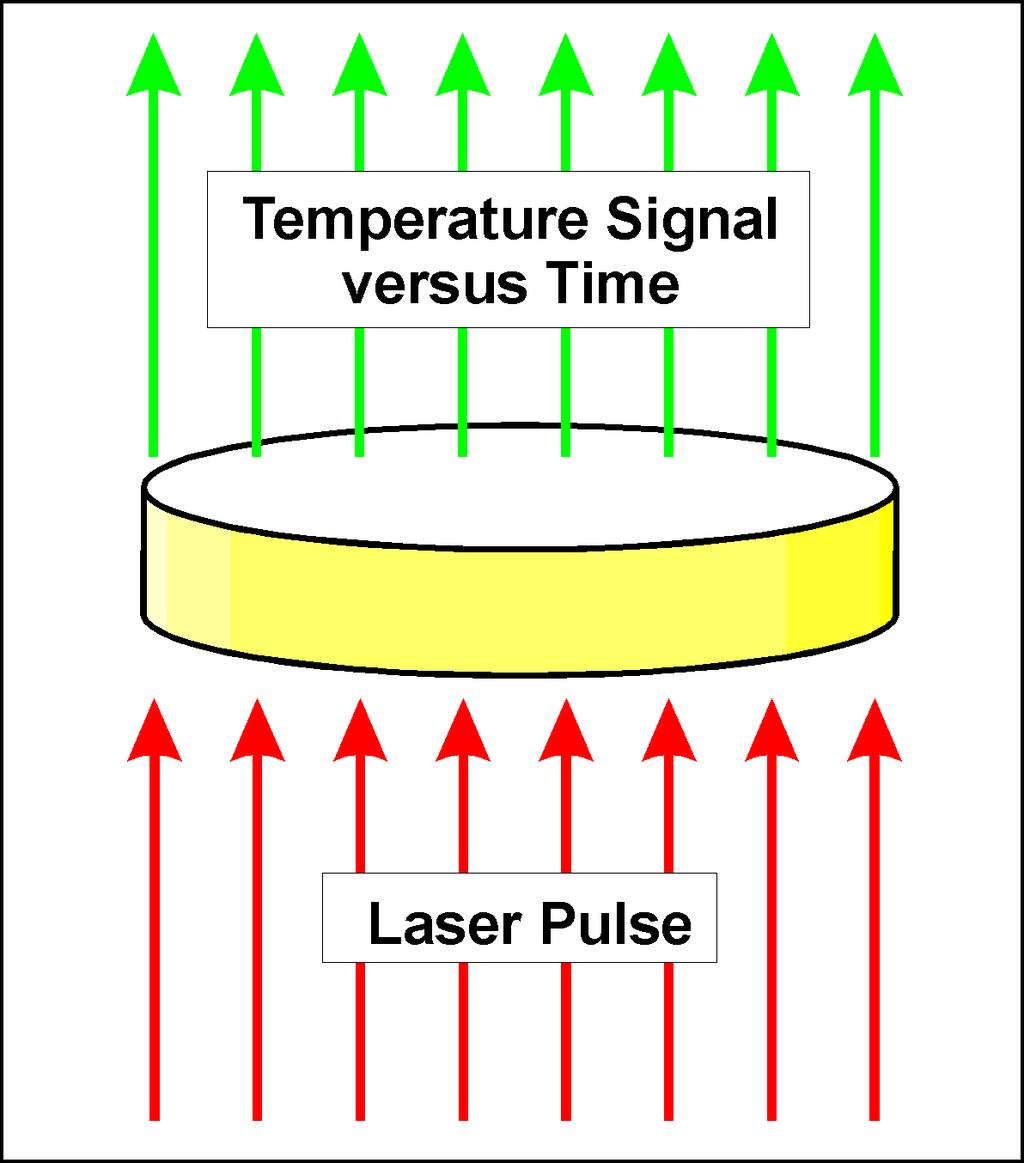 Heat Transfer LFA Method Flash Method: Measurement Principle Introduced by Parker et al. 1961 The front surface of a plan-parallel sample is heated by a short light or laser pulse.