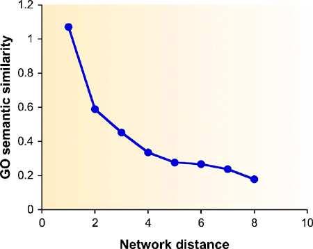 correlated with network proximity A measure for annotation proximity of