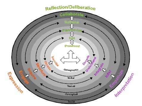 Multi-Process Model of Writing Deane