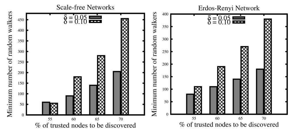 Experimental Evaluation Q: How well do we recover the most trusted nodes?