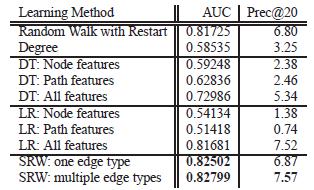 datasets Supervised Random Walk : AUC