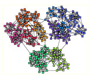 Hierarchal Structure Recent studies suggest that networks often exhibit hierarchical organization, where