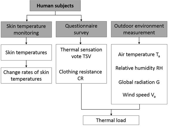 the subjects clothing and thermal sensation. The clothing information was converted to clothing resistance (CR) with the use of garment insulation values from the ASHRAE Handbook [].