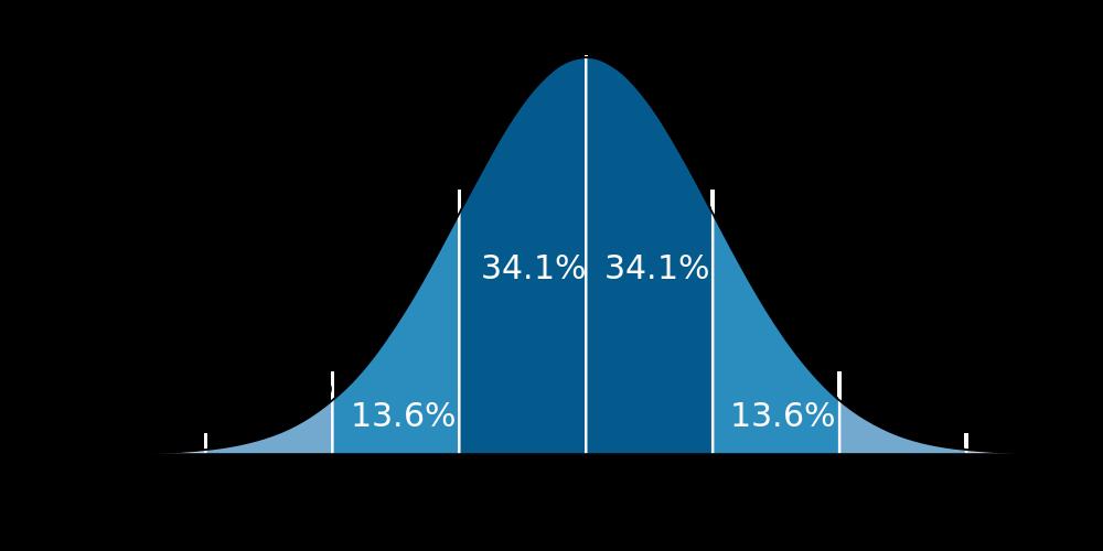 Graphic from Wikipedia article Standard Deviation available here: http://goo.