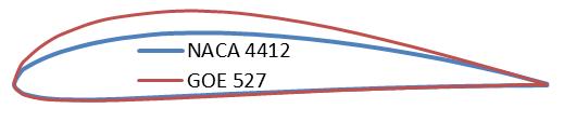 94 5.4.1 Use of NACA 4412 The NACA 4412 is a flat bottomed airfoil with 4% camber, 12% thickness.