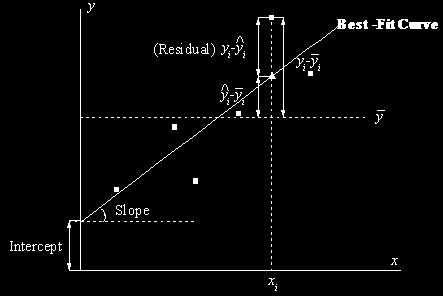 Illustration of the least square method for simple linear regression line