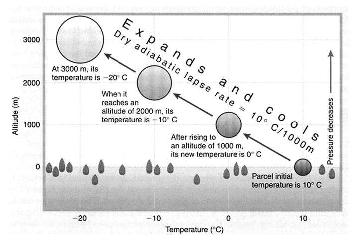 Dry Adiabatic Lapse Rate Moist Adiabatic Lapse Rate (from Meteorology: Understanding the Atmosphere) (from Meteorology: Understanding the Atmosphere) Air Temperature