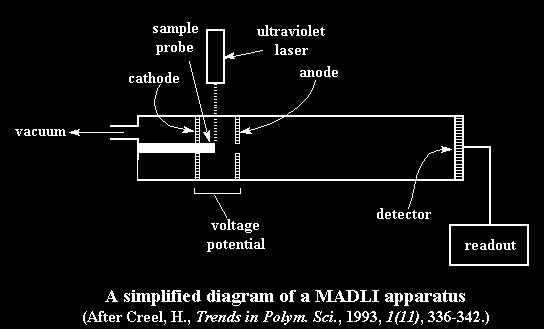 Matrix assisted laser desorption ionisation (MALDI) The sample to be analysed is dissolved in an appropriate volatile solvent, usually with a trace of trifluoroacetic acid if positive ionization is