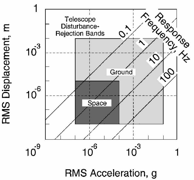 Structural Requirements for Large Space Telescopes rms surface error (wavefront control requirement) rms magnitude of inertial acceleration vector Acceleration loads: Gravity gradient Slewing Solar