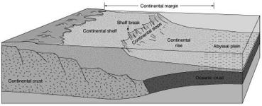 According the the UN Convention on the Law of the Sea (1982), The continental shelf is defined as the natural