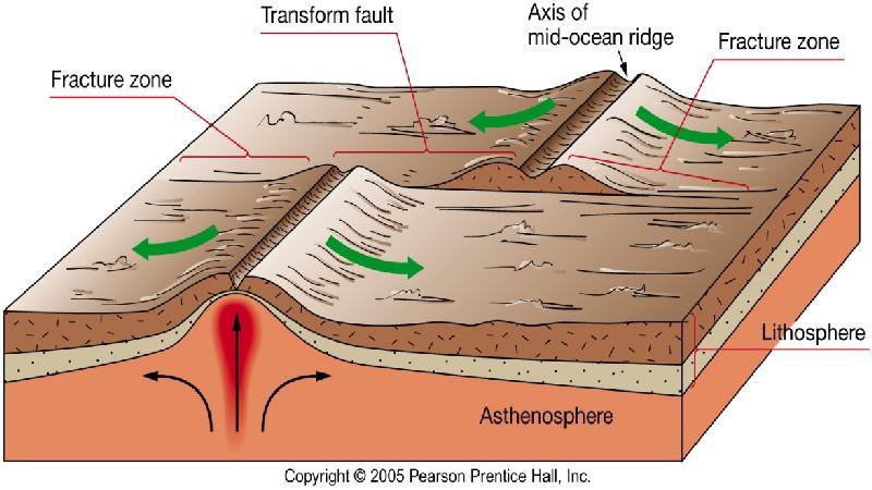 Mid-Ocean Ridge and Fracture Systems Key Points