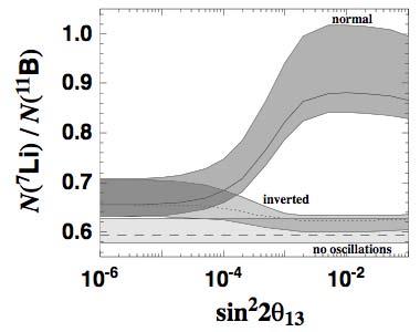θ13 and Nuclear Astrophysics neutrino oscillation effects on supernova