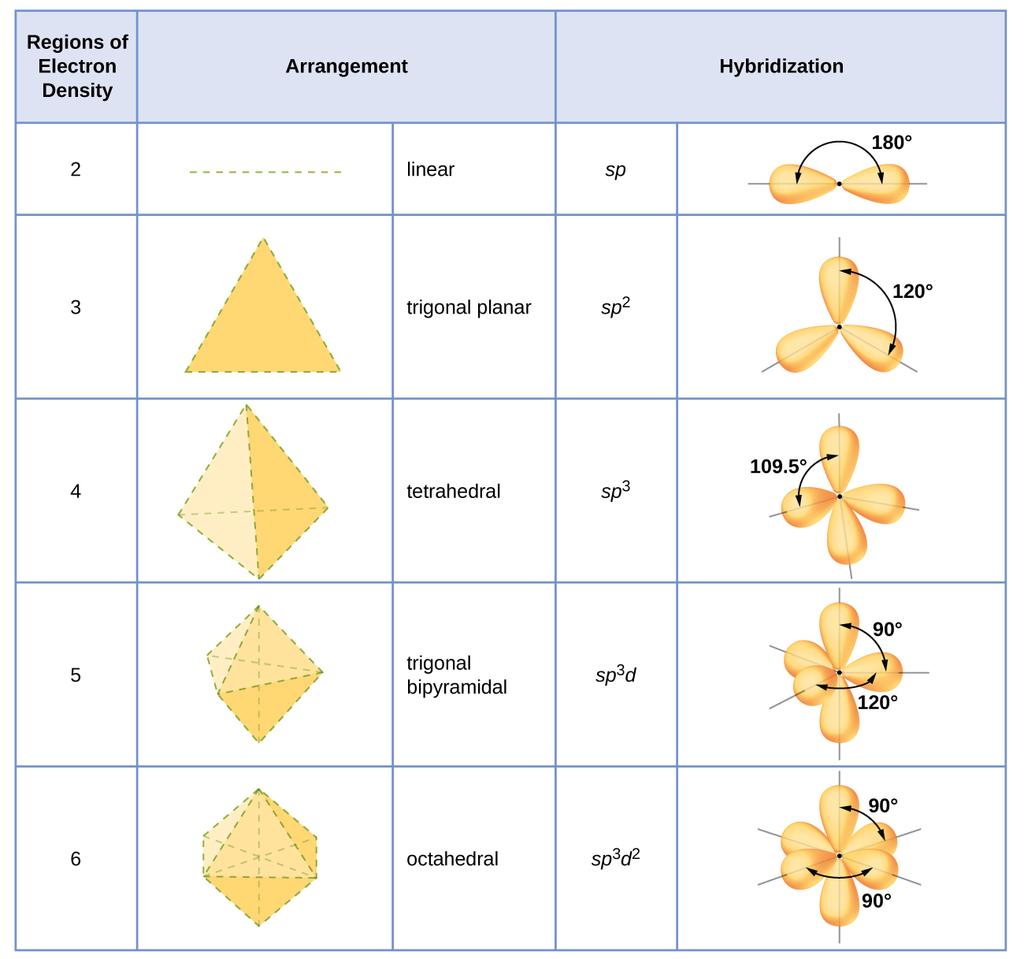 422 Chapter 8 Advanced Theories of Covalent Bonding Figure 8.21 The shapes of hybridized orbital sets are consistent with the electron-pair geometries.