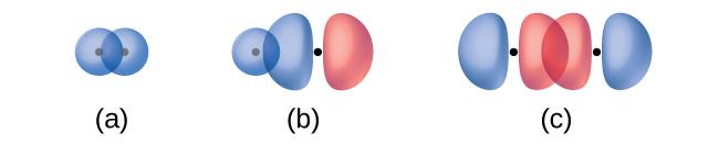 1 In addition to the distance between two orbitals, the orientation of orbitals also affects their overlap (other than for two s orbitals, which are spherically symmetric).