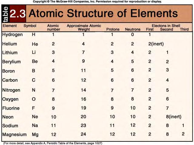 13 III. Atomic structure determines the behavior of an element (cont.) C. Isotopes Isotopes: Atoms of an element that have the same atomic number but different mass number.