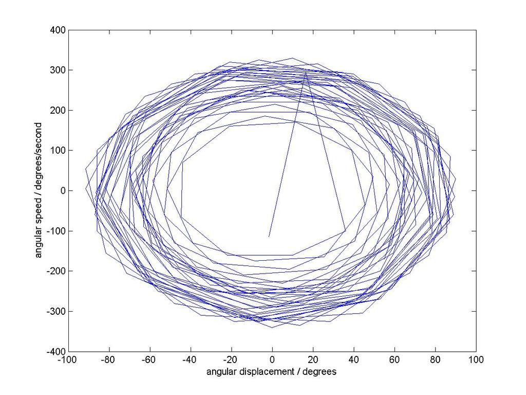 Figure 3: Results from [1] which show amplitude dependance on the time period, with different orientations of the magnet 4.