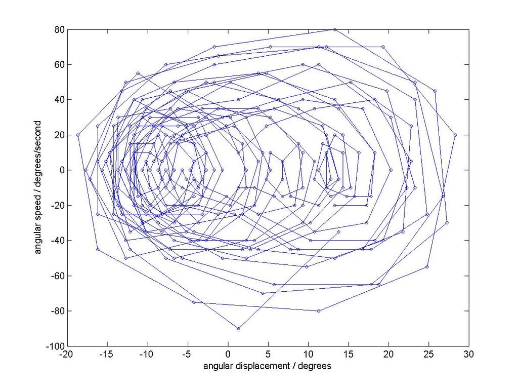 (b) D = 9 cm Figure 8: Phase plane plots for driven frequency of 1.
