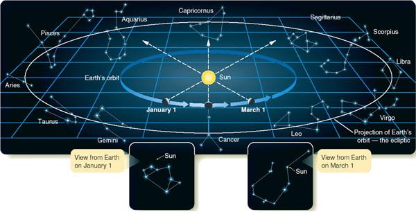 Based on this figure, in what constellation is the sun on July 1