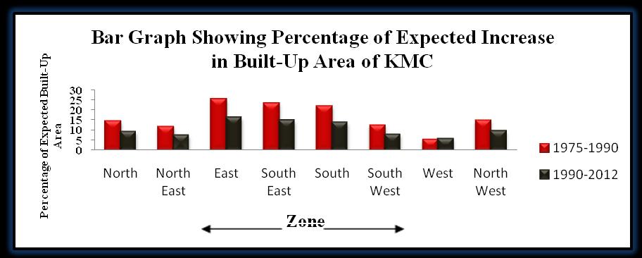 4. Analysis for expected increase in built-up area of KMC 4.1 Weights of evidence method For calculating the expected built-up growth, this method is used here.