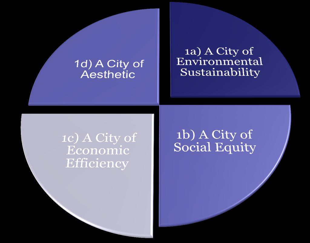 Framework 1. Purposes Ecumenopolis (Environmental Sustainability) Aesthetic?
