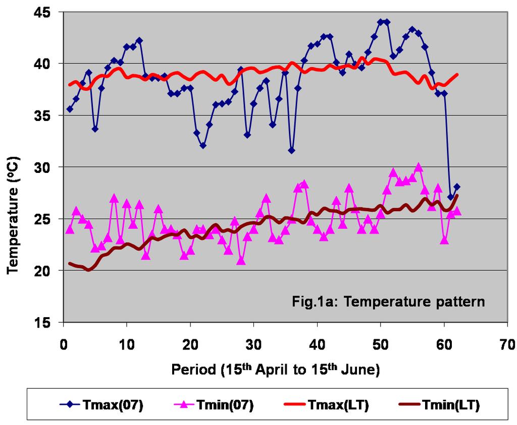 2: Difference in the response of heat stress on