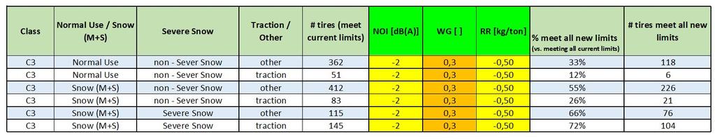C3 current limits VS proposal for a new Stage 3 The claim in GRB-66-03 The proposed limits are technically achievable, as in 2016 around 50% of the new tyres meet the limits proposed.