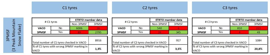 Data validity Data correctness for 3PMSF marking in the VACO database has been analyzed.