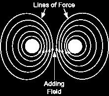 direction of -field given by right hand rule -field increases with increasing I R -field decreases with increasing R I current I