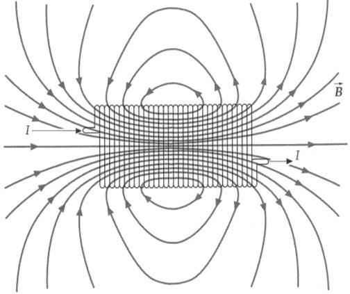 Magnetic field patterns for a solenoid (air and ferromagnetic cores).