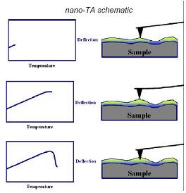 Nanothermal Analysis Nanothermal analysis (nano-ta) is a technique to gain laterally resolved information about thermal transitions in samples by using a standard scanning probe microscope with the