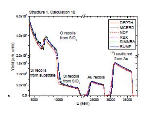 Figure 15. Calculation 10 - heavy ion ERDA spectrum from Si bulk / SiO 2 200 nm / Au 50 nm.
