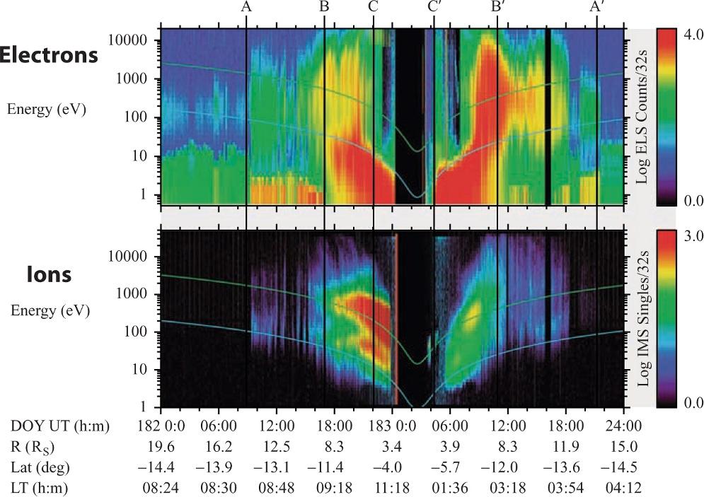 214 T.I. Gombosi et al. magnetosphere. In combination with observations and numerical simulation they significantly contribute to our improving understanding of the Saturnian system. 9.