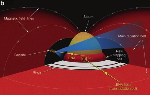 The band of emission above the equator is produced by the same ENAs from the main belt being stripped in Saturn s exosphere between the inner edge of the D ring and the cloud tops, trapped there