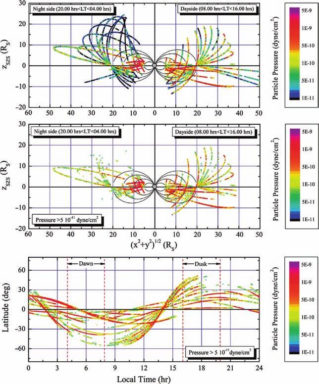 9 Saturn s Magnetospheric Configuration 233 Fig. 9.30 Pressure profiles (3 4,000 kev) obtained for the July 2004 to June 2007 period and projected onto the ( p X 2 C Y 2,Z) plane.